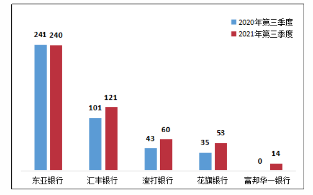 银保监会消保局：三季度个人贷款业务投诉同比增长38.6%