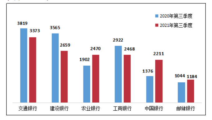 银保监会消保局：三季度个人贷款业务投诉同比增长38.6%