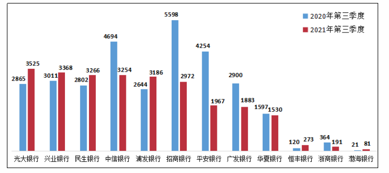 银保监会消保局：三季度个人贷款业务投诉同比增长38.6%