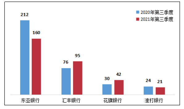 银保监会消保局：三季度个人贷款业务投诉同比增长38.6%