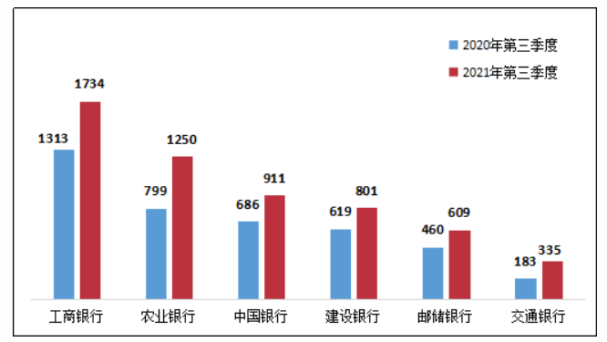 银保监会消保局：三季度个人贷款业务投诉同比增长38.6%