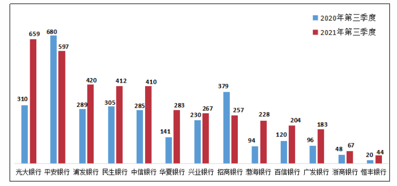 银保监会消保局：三季度个人贷款业务投诉同比增长38.6%