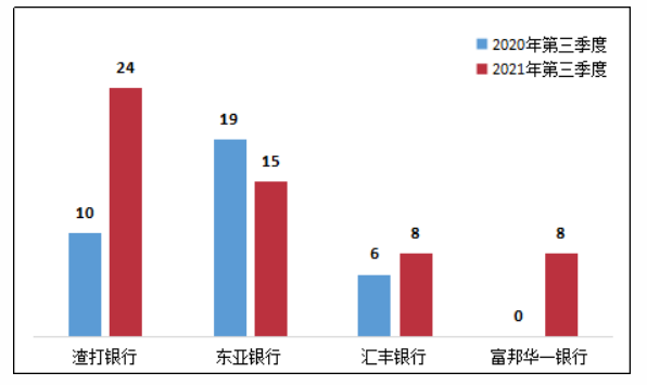 银保监会消保局：三季度个人贷款业务投诉同比增长38.6%