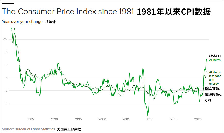 中美几乎同时公布11月CPI指数：中国上涨2.3%，美国飙升6.8%创39年新高