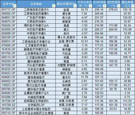医药板块表现寡淡 基金经理却积极布局 是到了逢低布局之时吗