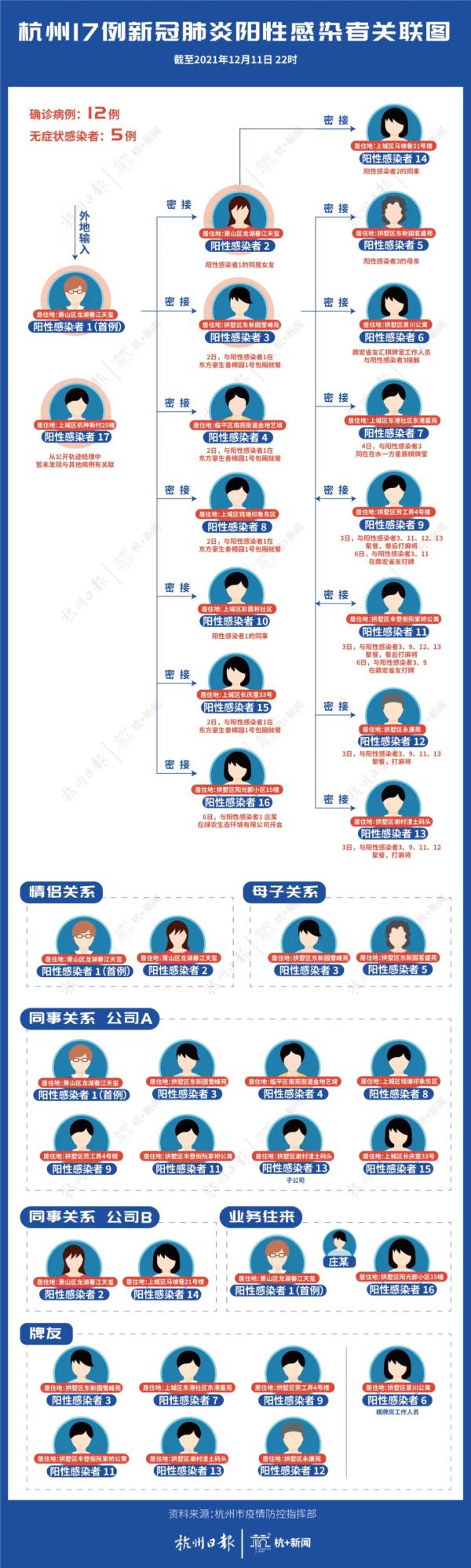 杭州17例阳性感染者所有经过场所梳理！一图看懂所有关系！这些人请主动上报