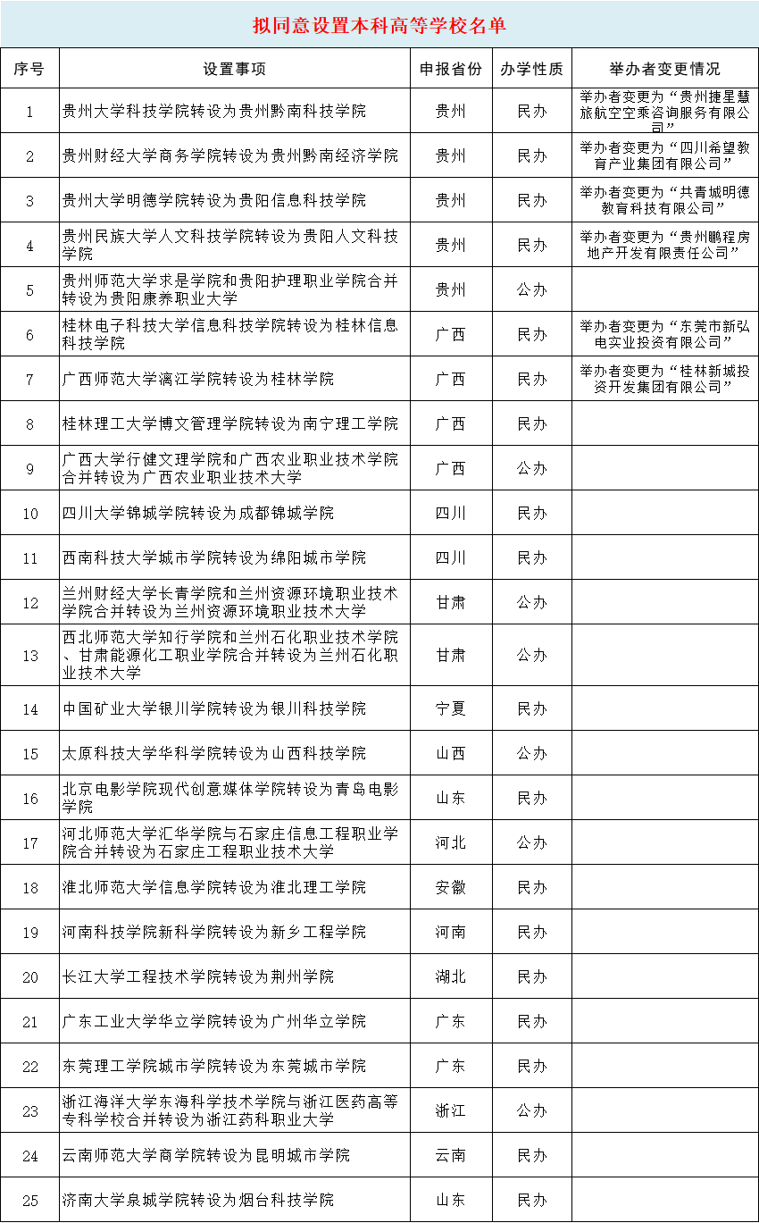 大学更名！已上报教育部