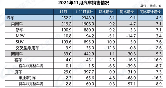 11月汽车产销环比上升 新能源年内累计达300万辆水平