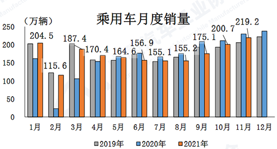 11月汽车产销环比上升 新能源年内累计达300万辆水平