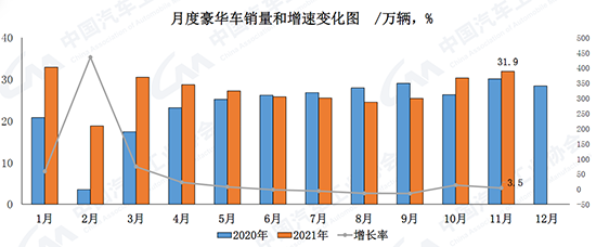 11月汽车产销环比上升 新能源年内累计达300万辆水平