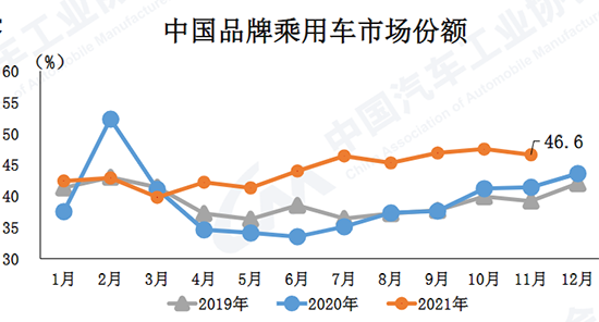 11月汽车产销环比上升 新能源年内累计达300万辆水平