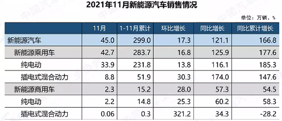 11月汽车产销环比上升 新能源年内累计达300万辆水平