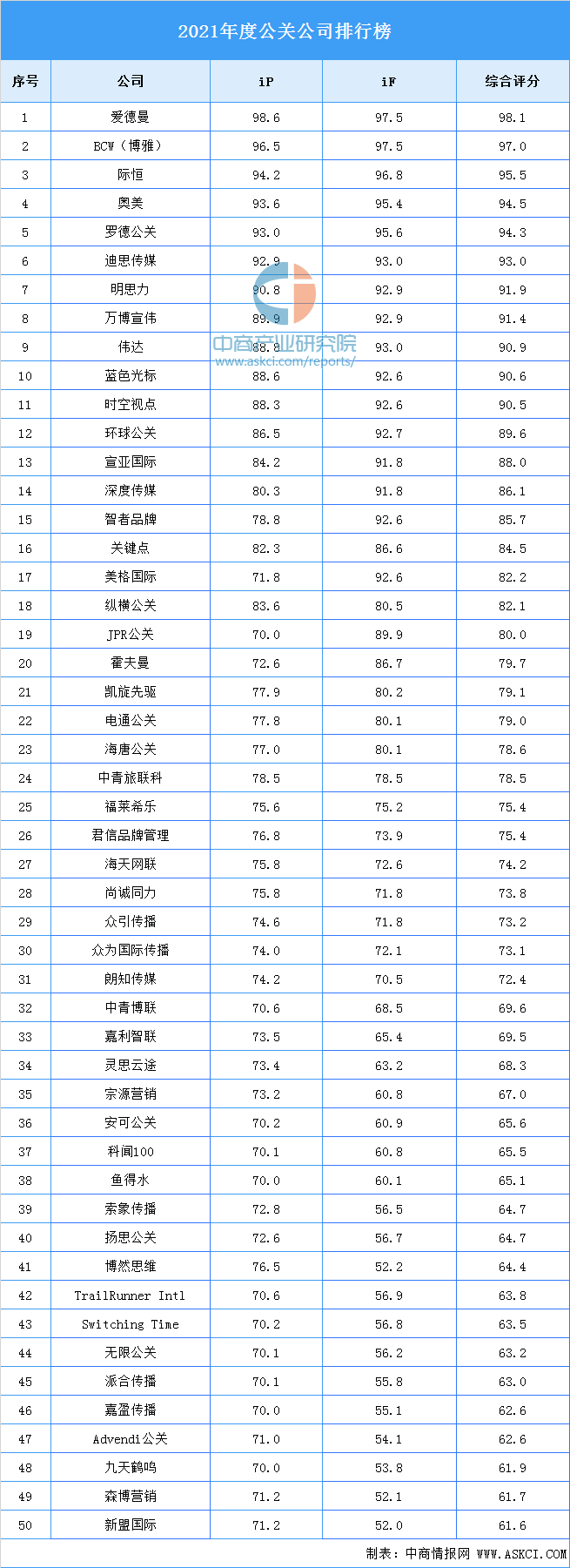 2021年度公关公司排行榜