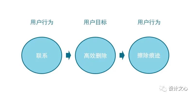 擦除联系痕迹，真或伪？