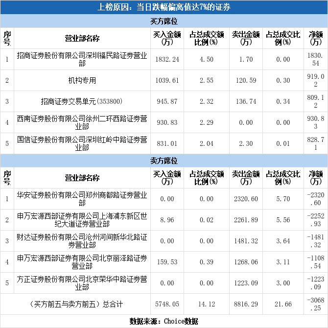 多主力现身龙虎榜，盛路通信下跌8.57%（12-13）