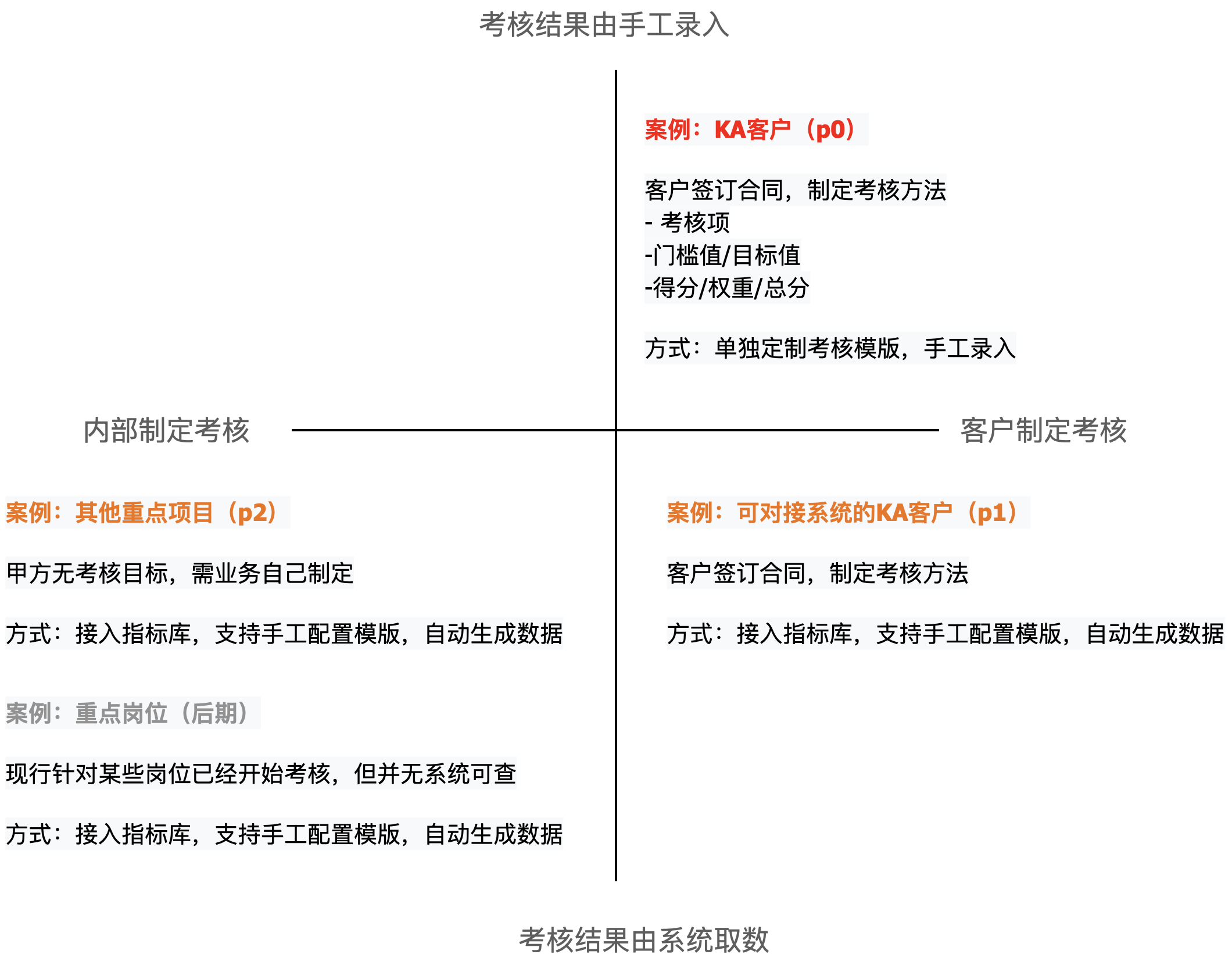 手把手学做B端需求：绩效考核模块（下）