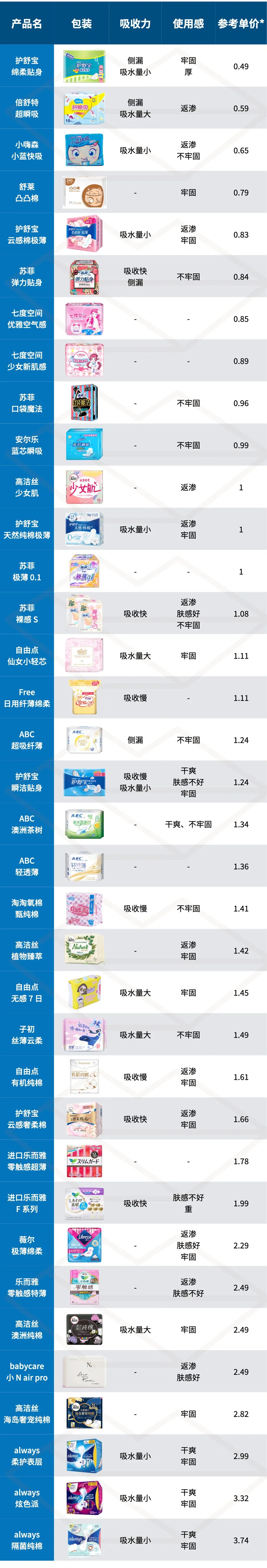 卫生巾什么牌子好（36 款最常见的卫生巾介绍）