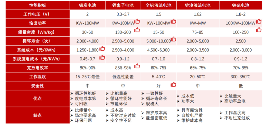 「流电储能」全钒液流电池最新分析（全钒液流电池工作原理及优缺点详解）