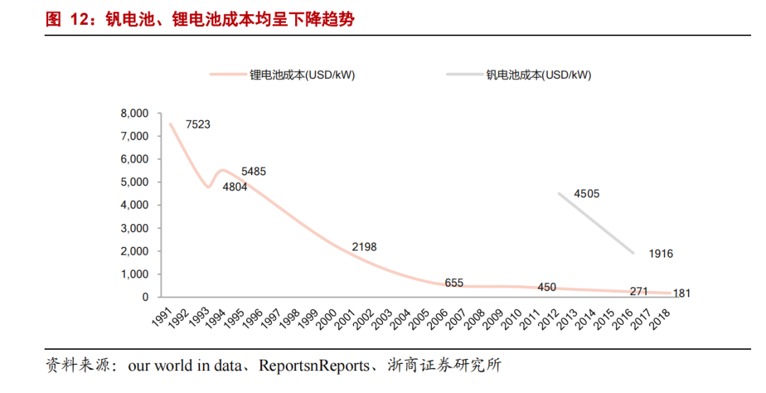 全钒液流电池，储能风口的最终答案？