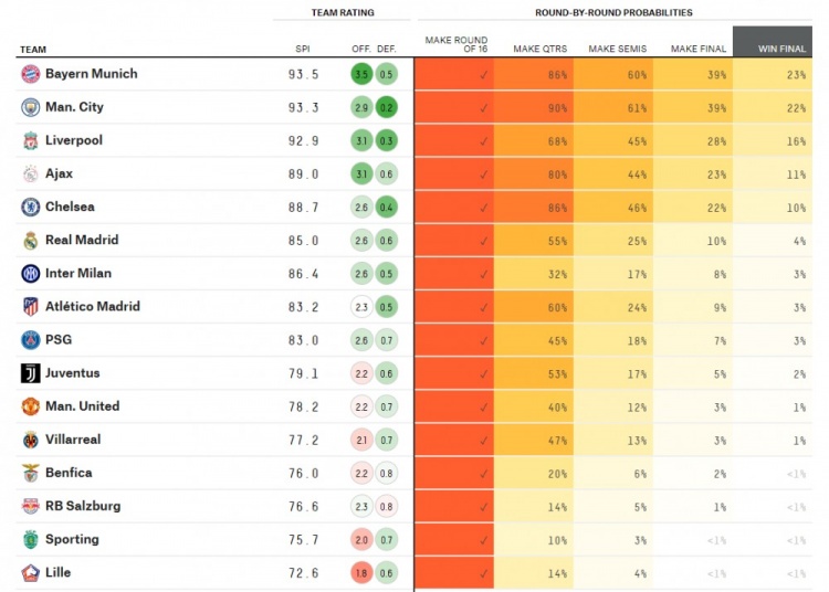 谁能夺得欧冠冠军(大数据预测欧冠冠军：拜仁曼城红军前三，皇马第6巴黎第9曼联第11)