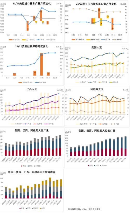 USDA12月大豆供需报告解读