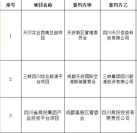 东急手创要来成都！今天，一批新项目签约，总部特别多