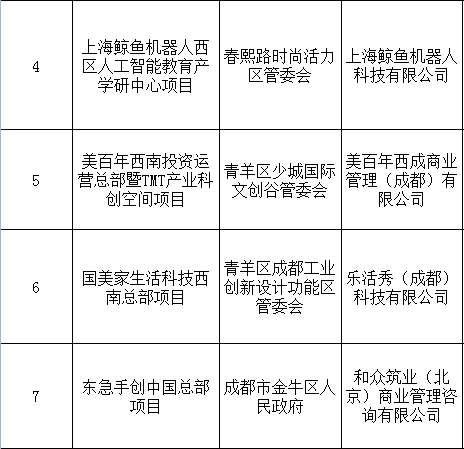 东急手创要来成都！今天，一批新项目签约，总部特别多