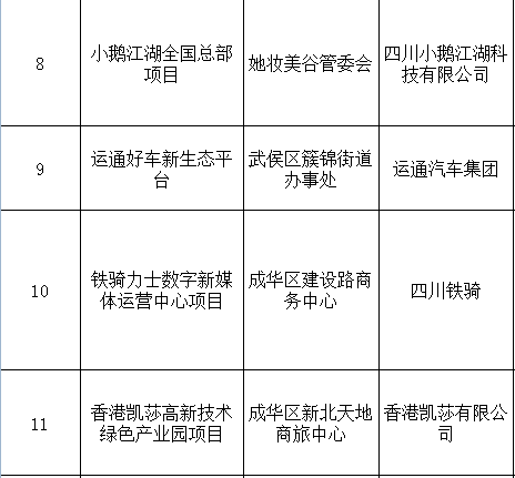 东急手创要来成都！今天，一批新项目签约，总部特别多