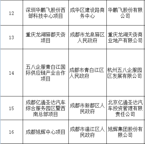 东急手创要来成都！今天，一批新项目签约，总部特别多