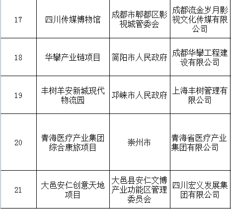 东急手创要来成都！今天，一批新项目签约，总部特别多