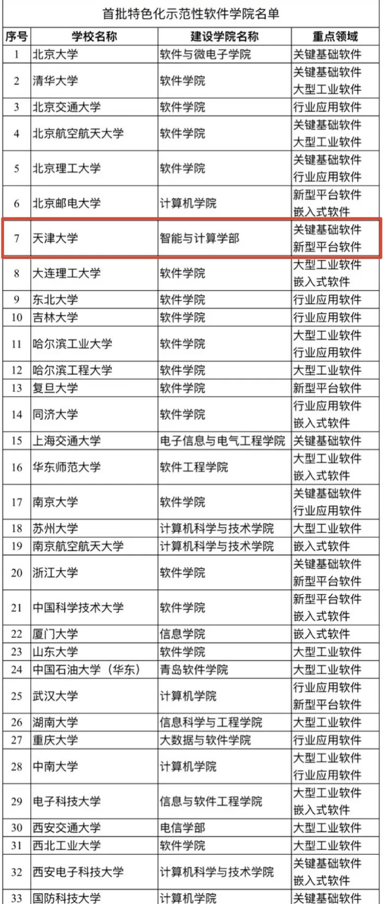 教育部首批名单公布，天大上榜！