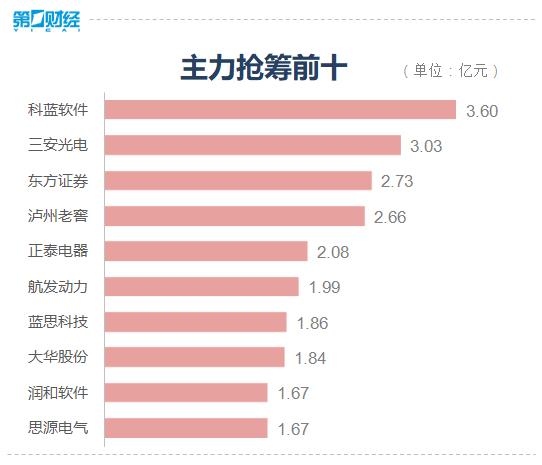 收盘丨三大指数集体下跌，数字货币概念逆市走强