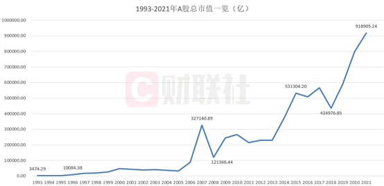 a股总市值多少a股总市值突破90万亿大关