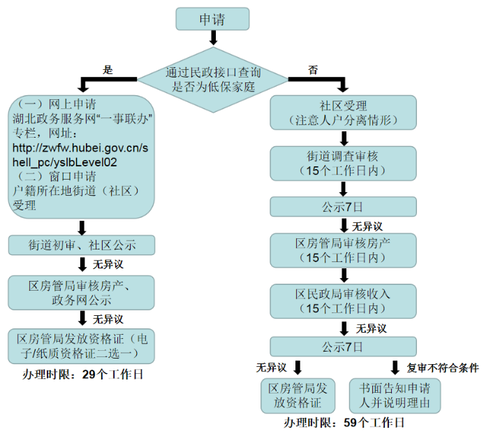 武汉公租房申请条件,武汉公租房申请条件2022
