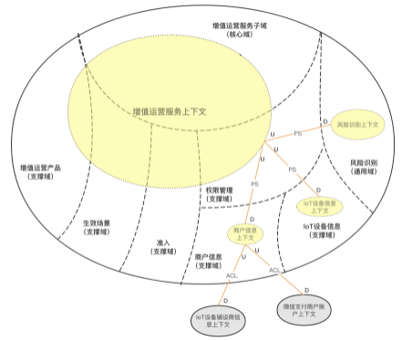 如何從0到1實踐DDD