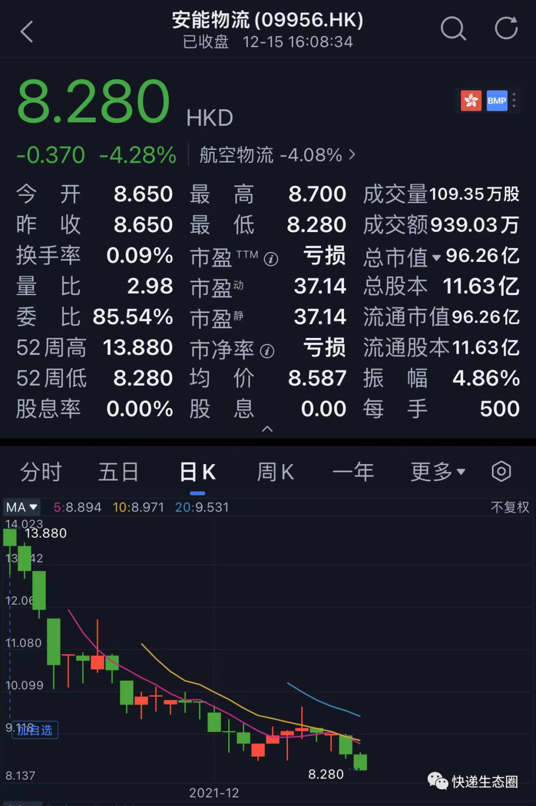 3天股价暴跌超30%！安能物流市值仅剩47亿，3个月蒸发超80亿