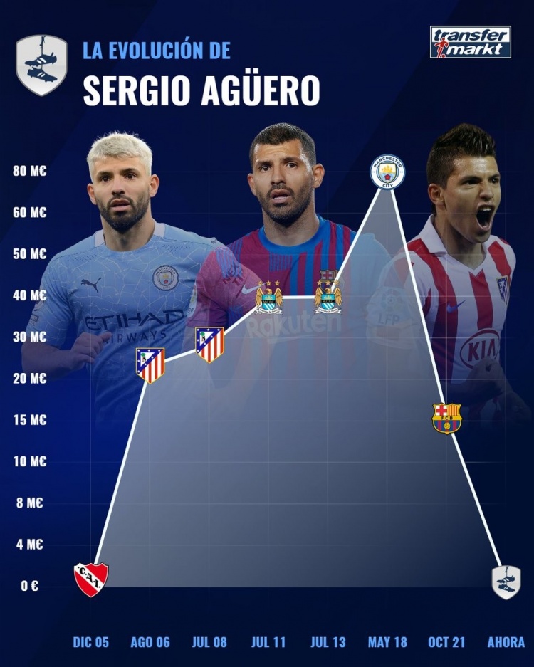 阿圭罗照片(阿圭罗职业生涯身价变化：曼城巅峰期8000万欧，退役前1500万欧)