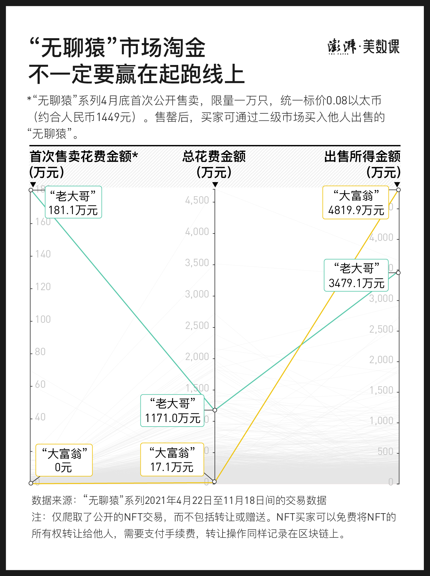 NFT是个什么局？来自“无聊猿”三万条交易记录的启示