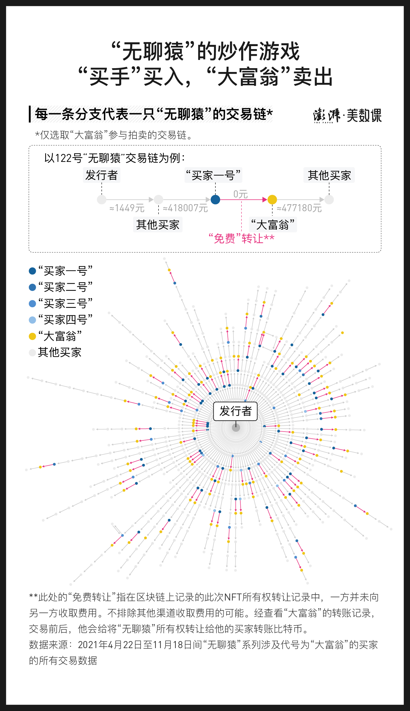 NFT是个什么局？来自“无聊猿”三万条交易记录的启示