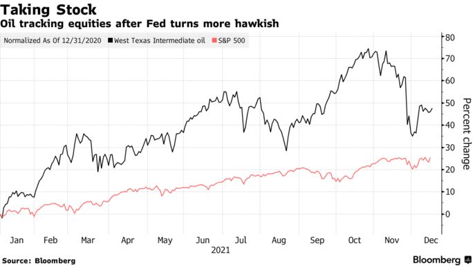 美联储放鹰不改经济增长前景+市场无惧Omicron，WTI原油站稳70美元上方