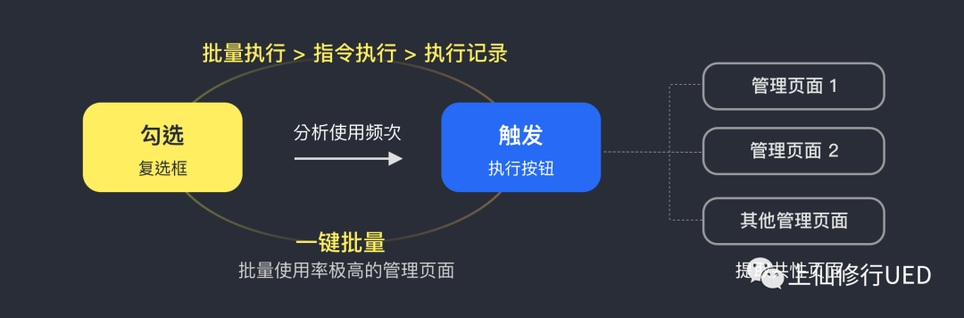 B端操作效率如何提高？这些方法最有效