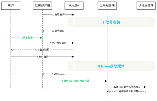 联通逻辑id注册（本机号码一键登录）