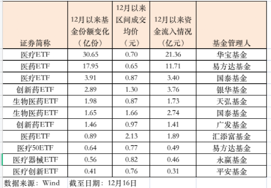 越跌越买！仅半个月，医疗ETF吸金超53亿