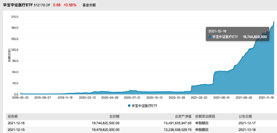 越跌越买！仅半个月，医疗ETF吸金超53亿