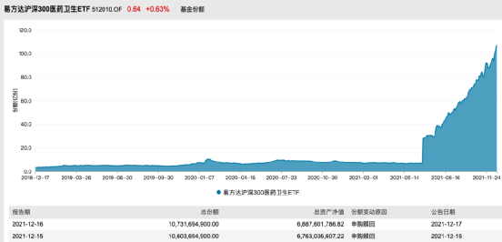 越跌越买！仅半个月，医疗ETF吸金超53亿