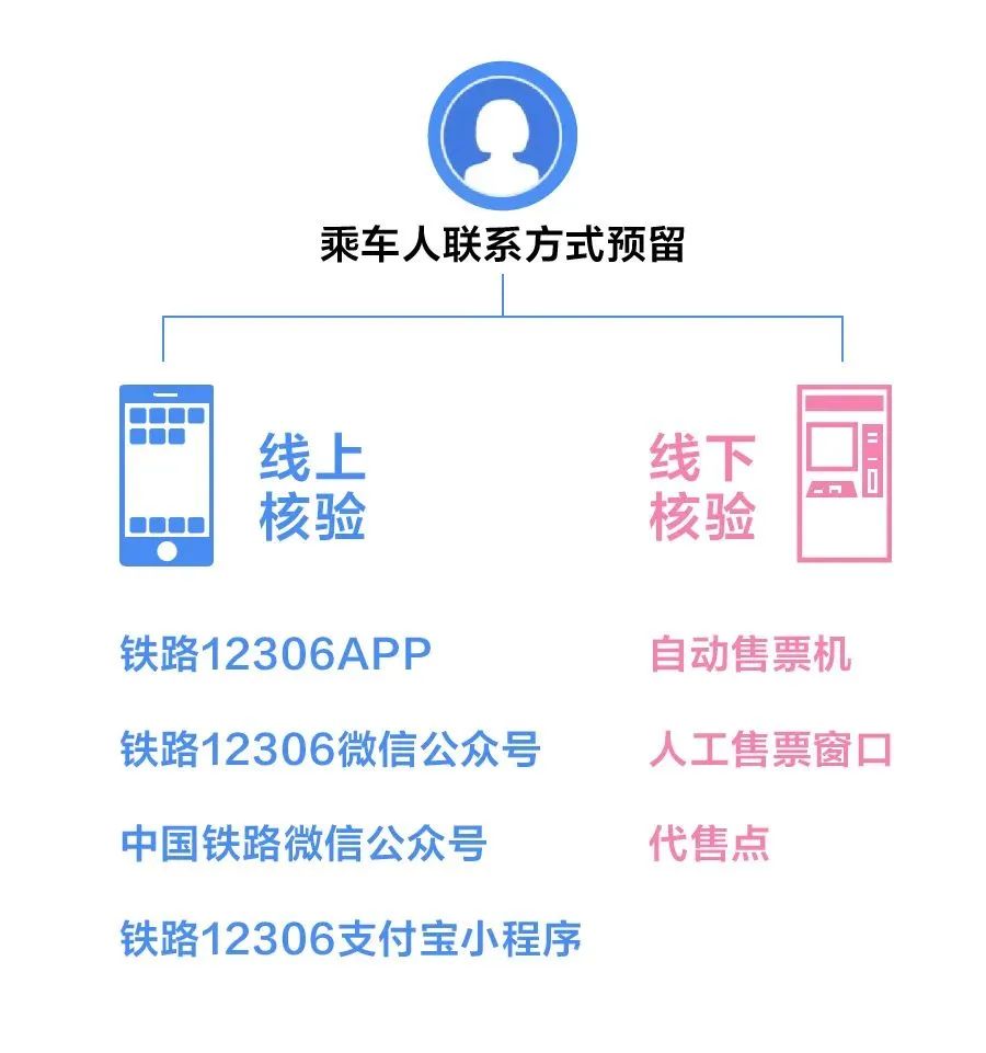 轉發周知！購買火車票有新要求