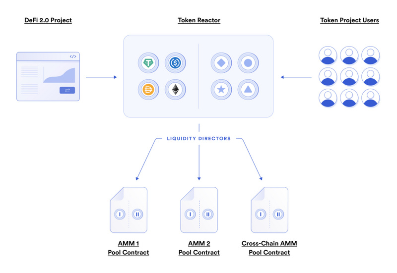 DeFi 2.0生态系统的改进：追求可持续流动性