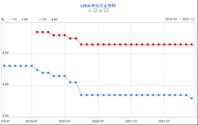 最新！LPR1年期降5个基点至3.8%，5年期以上不变