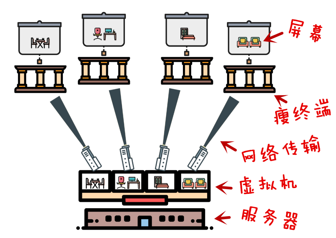 如何优雅地干掉世界上不好用的电脑？