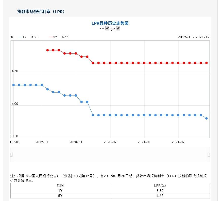 「利率成本」短期贷款利率是多少（1年期LPR下调5个基点，释放了什么信号）